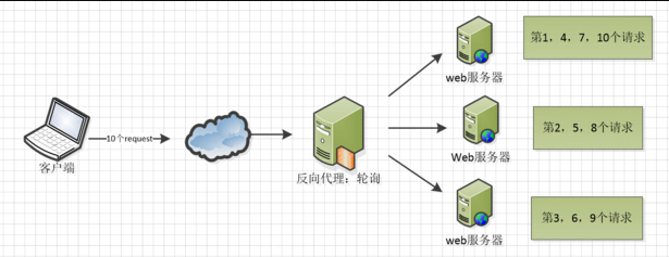 nginx 轮询