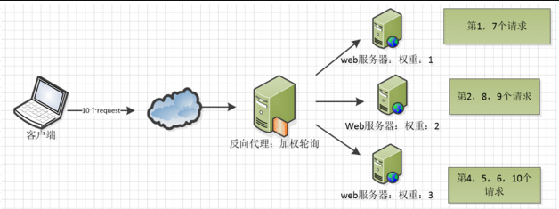 nginx 加权轮询