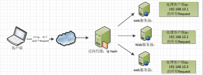 nginx ip hash